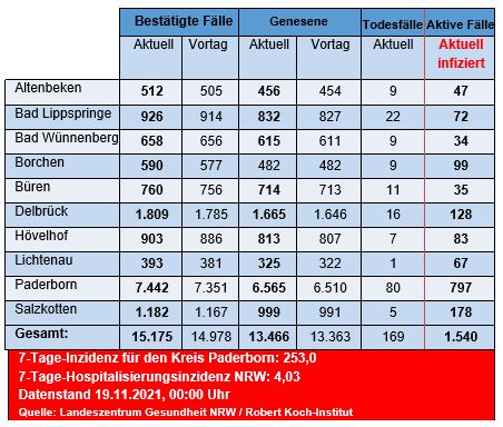 Grafiktabelle der bestätigten Fälle, der Todesfälle, der Genesenen und der aktiven Fälle eingeteilt in Städten und Gemeinden des Kreises Paderborn © Kreis Paderborn